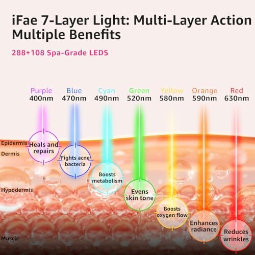 Diagram of 7-layer light therapy benefits with LED wavelengths and effects on skin.