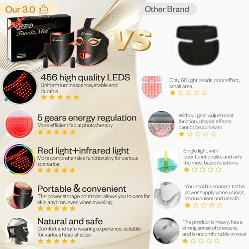 Comparison of LED face mask features and benefits against another brand.
