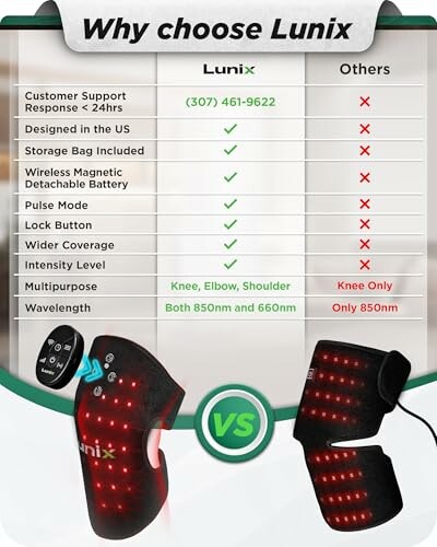 Comparison chart showing features of Lunix versus others, highlighting support, design, accessories, and therapy options.