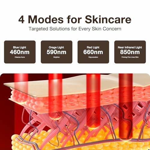 Diagram showing four modes of skincare light therapy: blue light, orange light, red light, and near-infrared light with skin layers.